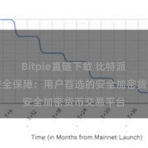 Bitpie直链下载 比特派数字资产安全保障：用户首选的安全加密货币交易平台